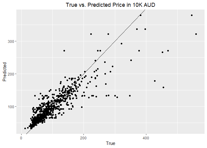 True vs. Predicted