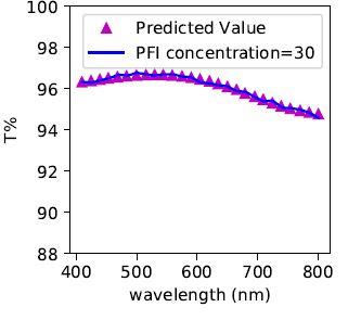 Predicting Transmittance Characteristic