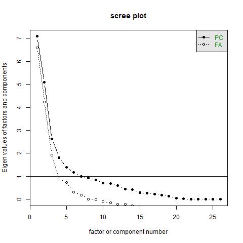 Scree Plot